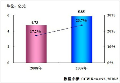 2009年中國工程造價軟件市場同比增長23.7%