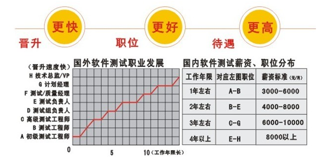 軟件測試工程師職業(yè)發(fā)展方向及前景
