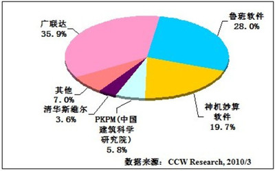 2009年中國(guó)工程造價(jià)軟件市場(chǎng) 23.7%增長(zhǎng)背后的軟件工程變革